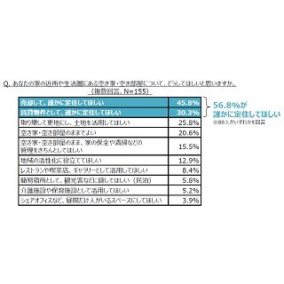 近隣空き家の民泊利用、43.6%が条件付きで賛成 - どんな条件?