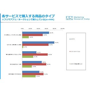 フリマアプリとネットオークション、人気なのはどっち?