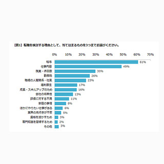 転職前に給与交渉した人は何%?