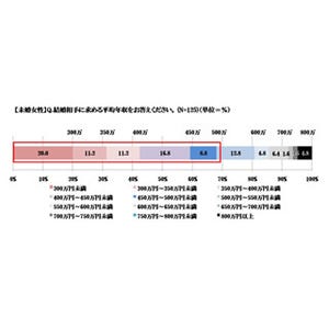 未婚女性が結婚相手に求める年収、約7割が「500万円以下」- 理由は?