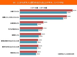 20代の不安1位は「年金」 - 10代は?