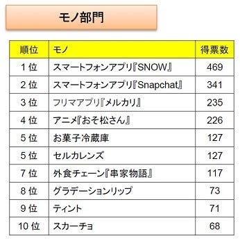 10代女子に流行ったモノ1位はあのスマホアプリ おそ松さんもランクイン マイナビニュース