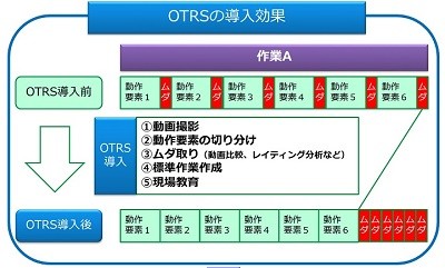 ブロードリーフ 生産現場の作業分析 最適化ソフトの最新版 Otrs 10 Tech