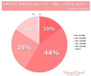 家事に対する給料、女性が考える平均金額は月18万2,808円