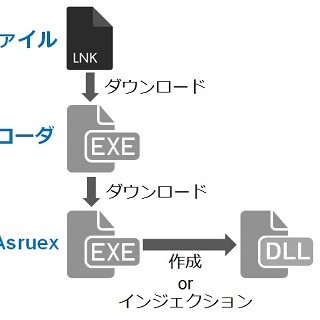 標的型攻撃で使われるマルウェアAsruex、ショートカットファイルから感染