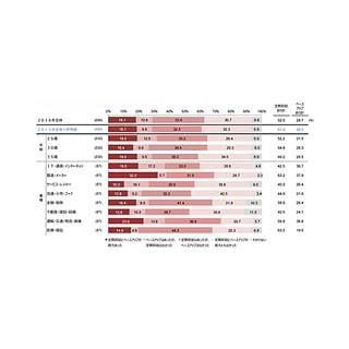 2016年春季ベースアップ、最も多かった業種は?