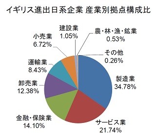 EU離脱か残留か 英国に進出している日系企業は343社759拠点