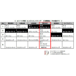 コンビニ顧客満足度、「セイコーマート」が1位に返り咲き