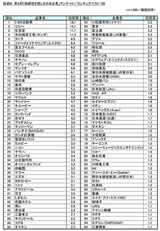 「独創性を感じる日本企業」ランキング1位は? - 2位任天堂、3位ホンダ