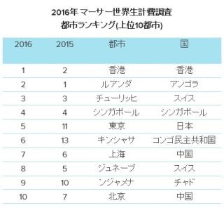 香港が「海外駐在員にとって最も物価が高い都市」1位に - 東京は?