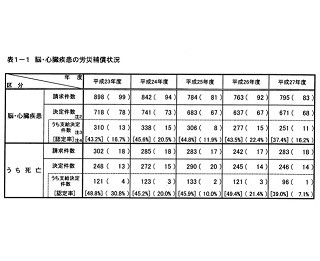 精神障害の労災請求が過去最多に