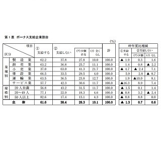 夏ボーナス、中小企業は平均25万8,672円