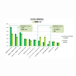 年収別離職理由ランキング、1位は?
