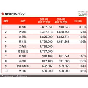 日本で一番人気のお城は? - 2015年度入場者数ランキング発表