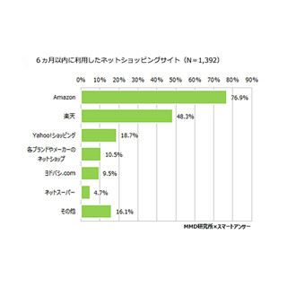 2016年上半期ネットショッピング利用サイト、2位「楽天」- 1位は?