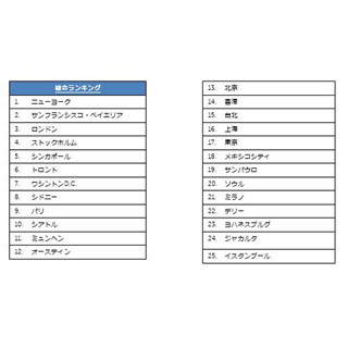 女性起業家を支援する都市、総合1位はNY - 東京は?