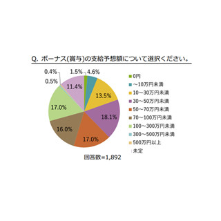 夏ボーナス、過去最高額はいくら?