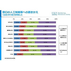 「AIに置き換えたい」と思われている窓口対応は?