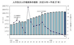 日本の人口、65歳以上が4分の1超に - 国勢調査速報