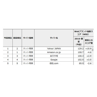 Webブランド力が高い企業ランキング、1位は?