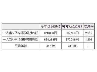 夏ボーナス、東京都職員は平均85万円