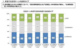 「住宅は今が買い時だと思う」が42.5%、その理由は?