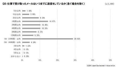 ビジネスメールの返信 24時間以内にほしい が86 24 遅れる理由は マイナビニュース