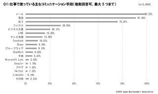 ビジネスメールの返信、「24時間以内にほしい」が86.24% - 遅れる理由