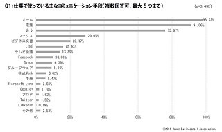 ビジネスメールの返信、「24時間以内にほしい」が86.24% - 遅れる理由は?