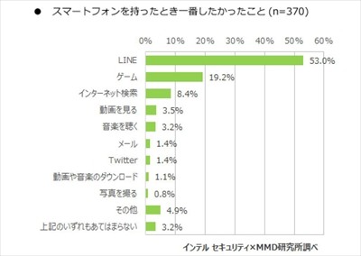 中学生がスマホを持ったらしてみたいこと第1位は Mmd研究所調査 マイナビニュース