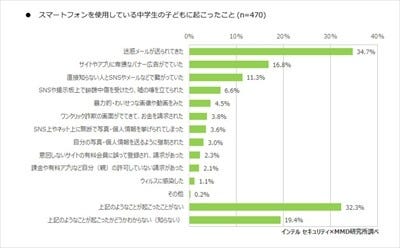 中学生がスマホを持ったらしてみたいこと第1位は Mmd研究所調査 マイナビニュース