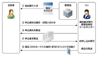 日本郵便が格安スマホ販売に参入