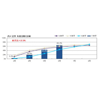 就職内々定率、6月末時点で65.3%に