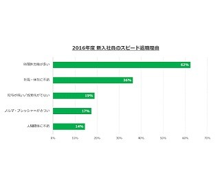 新卒入社3カ月以内で退職、その理由とは?