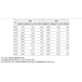 東京都、春闘最終集計発表 - 民間企業の平均妥結額4年ぶり減