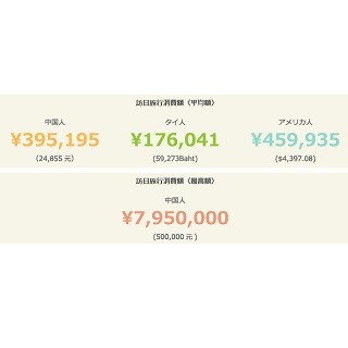 外国人が訪日旅行で使った平均額 - アメリカ人45万円、中国人は?