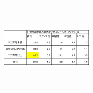 年収が高い人は語学力も高い?