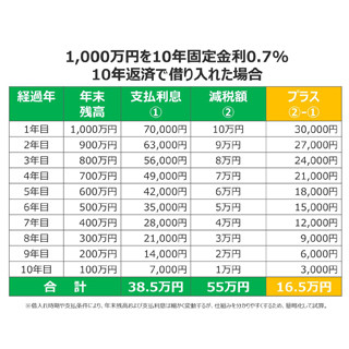 住宅ローンに頭金はいらない!? - 子育て世帯のマネーテクをFPが解説