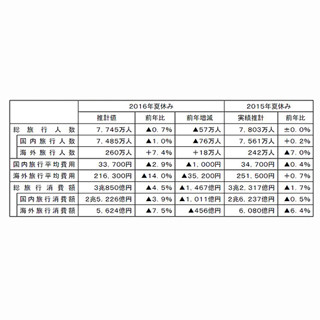 夏休みの旅行、平均費用は?