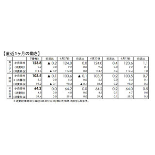 ガソリン価格、17週ぶり値下がり - ハイオク・軽油・灯油も下落