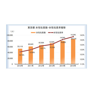 東京都の女性社長、出身大学ランキング1位は?