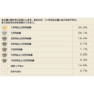 既婚者のお小遣い、約3割が「1万円未満」
