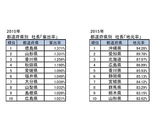 社長率が高い出身地1位は徳島県