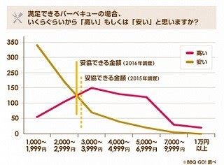 バーベキュー費用、「高い」と思うのはいくらから?