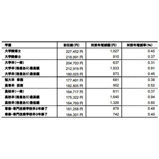 大卒新入社員の平均給料は? 初任給20万4,703円、夏ボーナス8万8,905円