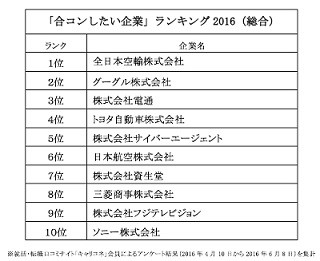 「合コンしたい企業」ランキング、1位は? - 2位グーグル、3位電通