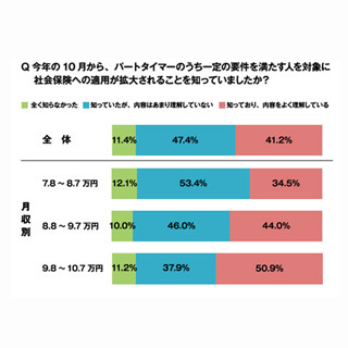 パート主婦、10月以降も「夫の扶養」でいる?