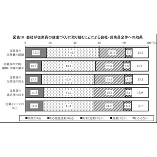 会社が実施している健康支援、利用経験者は1割未満?