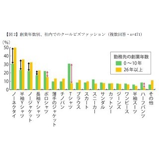 クールビズ、ポロシャツやハーフパンツはアリ!?