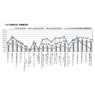 2017卒就活、6月時点で47.4%が「入社予定先を決めて終了」